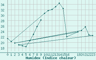 Courbe de l'humidex pour Gsgen