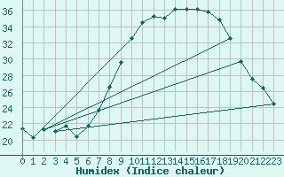 Courbe de l'humidex pour Vitigudino