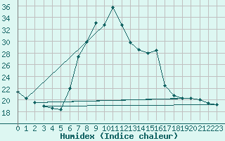 Courbe de l'humidex pour Mittenwald-Buckelwie