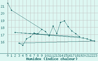 Courbe de l'humidex pour Belm