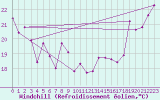 Courbe du refroidissement olien pour Rapa