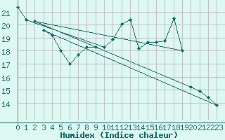 Courbe de l'humidex pour Nancy - Essey (54)