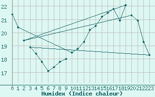 Courbe de l'humidex pour Lige Bierset (Be)