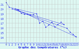 Courbe de tempratures pour Adast (65)