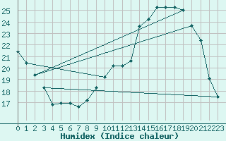 Courbe de l'humidex pour L'Huisserie (53)