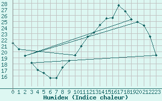 Courbe de l'humidex pour Chartres (28)