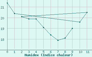 Courbe de l'humidex pour Saint-Jean-de-Minervois (34)