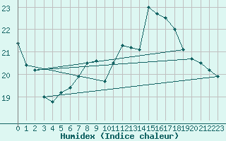 Courbe de l'humidex pour Pointe de Socoa (64)