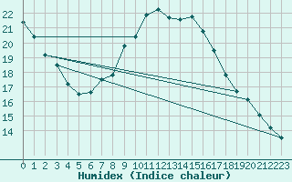 Courbe de l'humidex pour Tholey