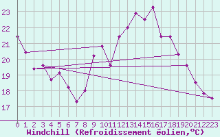 Courbe du refroidissement olien pour Fribourg / Posieux