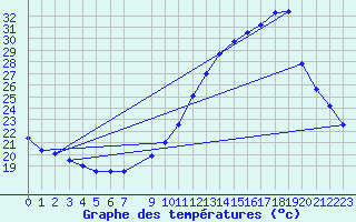 Courbe de tempratures pour Souprosse (40)