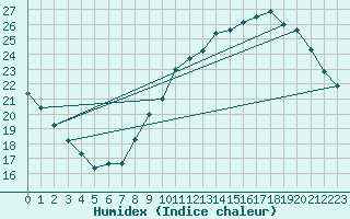 Courbe de l'humidex pour Charleroi (Be)
