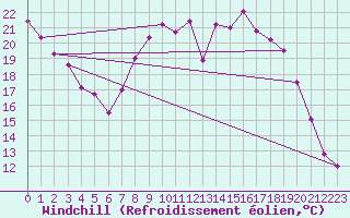 Courbe du refroidissement olien pour Fameck (57)