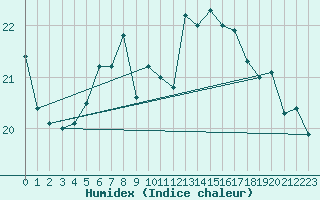 Courbe de l'humidex pour Zurich-Kloten