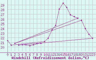 Courbe du refroidissement olien pour Euclides Da Cunha