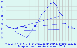 Courbe de tempratures pour Gurande (44)