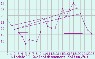 Courbe du refroidissement olien pour Rochefort Saint-Agnant (17)