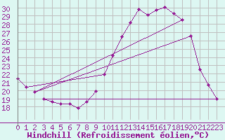 Courbe du refroidissement olien pour Chartres (28)