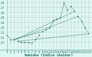 Courbe de l'humidex pour Mont-Bellay-Inra (49)