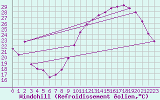 Courbe du refroidissement olien pour Sallles d
