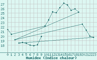 Courbe de l'humidex pour Agde (34)