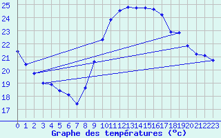 Courbe de tempratures pour Saint-Jean-de-Vedas (34)