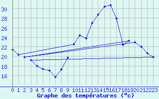 Courbe de tempratures pour Aoste (It)