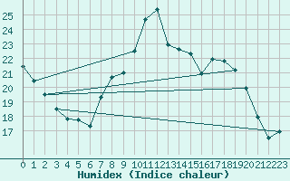 Courbe de l'humidex pour Blac (69)