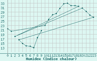 Courbe de l'humidex pour Le Mans (72)