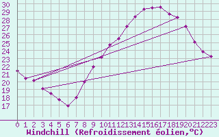 Courbe du refroidissement olien pour Nmes - Garons (30)