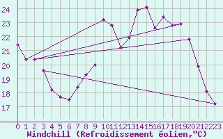Courbe du refroidissement olien pour Clermont de l