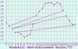 Courbe du refroidissement olien pour Pomrols (34)