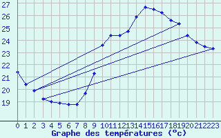 Courbe de tempratures pour Six-Fours (83)