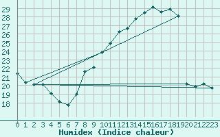 Courbe de l'humidex pour Saint-Dizier (52)