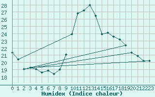 Courbe de l'humidex pour Taurinya (66)