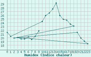 Courbe de l'humidex pour Cap Ferret (33)