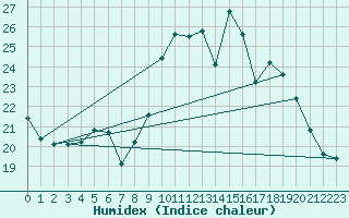 Courbe de l'humidex pour Ruffiac (47)