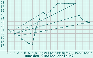 Courbe de l'humidex pour Six-Fours (83)