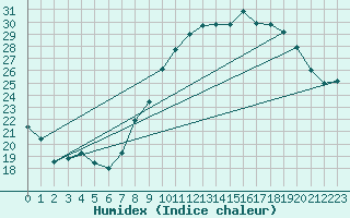 Courbe de l'humidex pour Langres (52) 