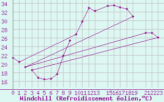 Courbe du refroidissement olien pour Tindouf