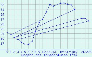 Courbe de tempratures pour Tindouf