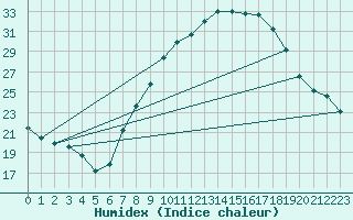 Courbe de l'humidex pour Llerena