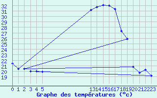 Courbe de tempratures pour Gelbelsee