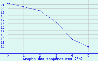 Courbe de tempratures pour Holden