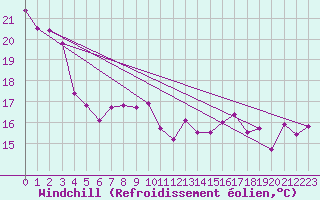 Courbe du refroidissement olien pour Dragasani