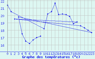 Courbe de tempratures pour Quimper (29)