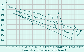 Courbe de l'humidex pour Helgoland