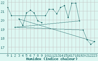 Courbe de l'humidex pour Biarritz (64)