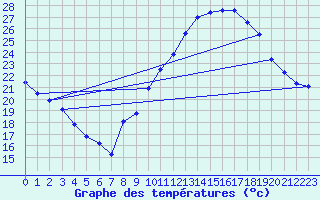 Courbe de tempratures pour Marignane (13)