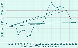 Courbe de l'humidex pour Ploumanac'h (22)